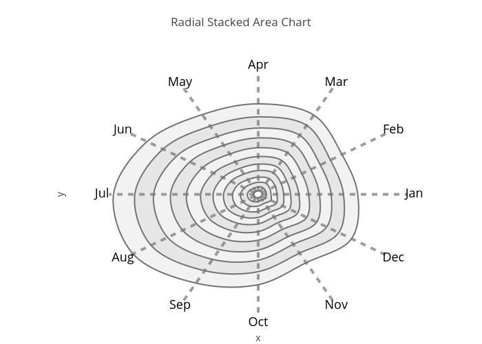 Radial Stacked Area Chart | line chart made by Riddhiman | plotly