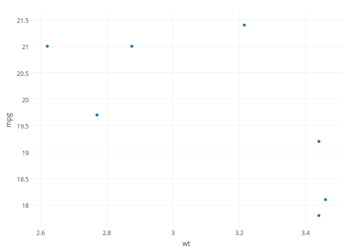mpg vs wt | scatter chart made by Riddhiman | plotly