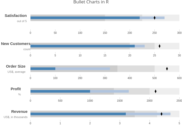 Bullet Charts in R | line chart made by Riddhiman | plotly