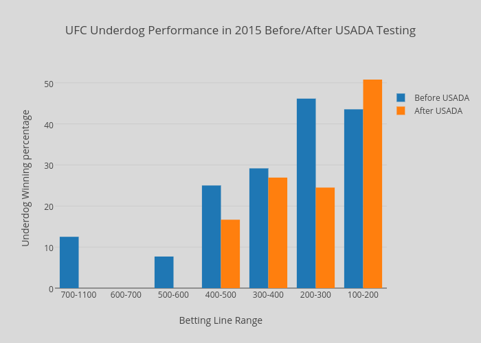 UFC Underdog Performance in 2015 Before/After USADA Testing | bar chart made by Rideonbus | plotly