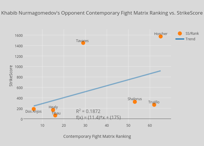 Khabib Nurmagomedov's Opponent Contemporary Fight Matrix Ranking vs. StrikeScore | scatter chart made by Rideonbus | plotly