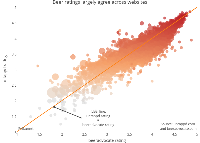 Beer ratings largely agree across websites | scatter chart made by Rikunert | plotly