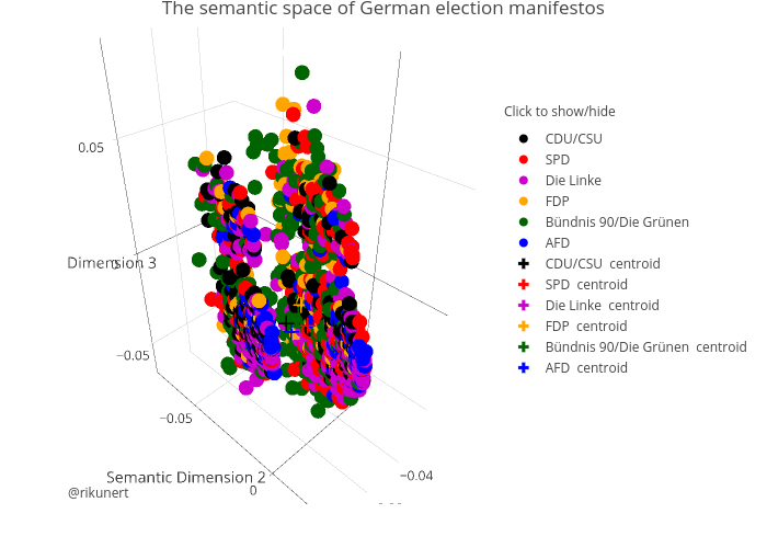 The semantic space of German election manifestos | scatter3d made by Rikunert | plotly