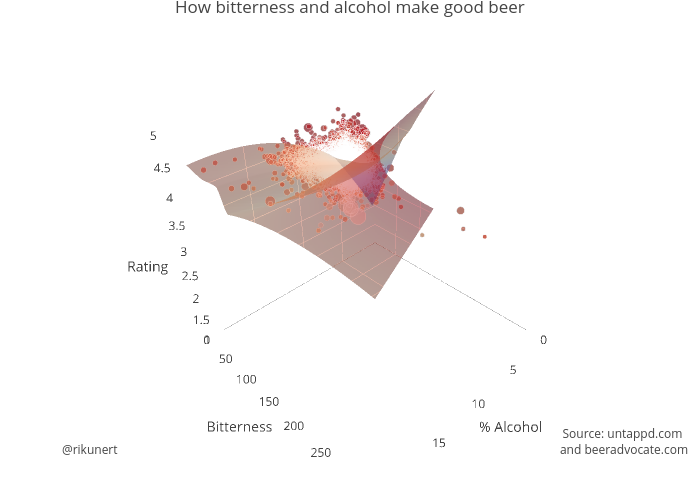 How bitterness and alcohol make good beer | scatter3d made by Rikunert | plotly