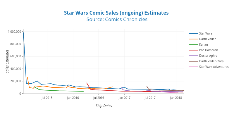Star Wars Comic Sales (ongoing) Estimates
Source: Comics Chronicles | line chart made by Rjrjr | plotly