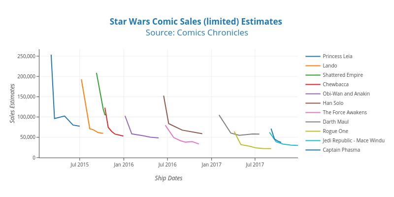 Star Wars Comic Sales (limited) Estimates
Source: Comics Chronicles | line chart made by Rjrjr | plotly