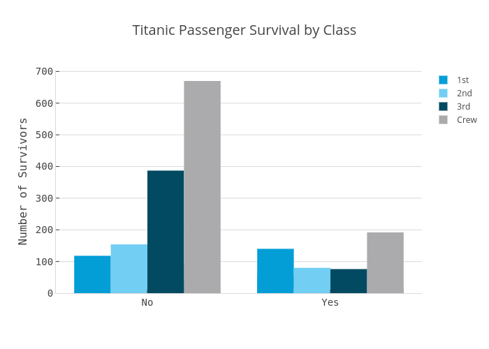 Titanic Passenger Chart