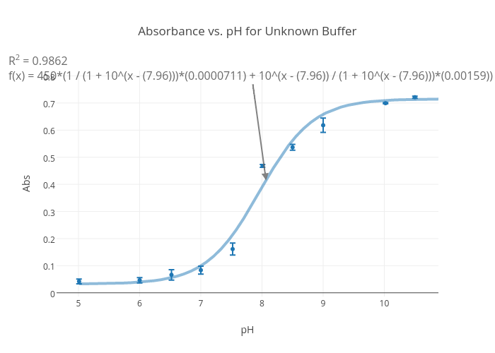 Absorbance vs. pH for Unknown Buffer | scatter chart made by Rlin | plotly