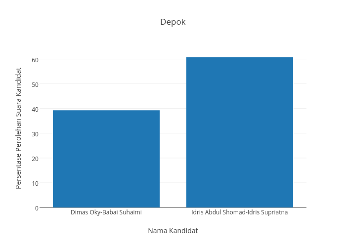 Depok | bar chart made by Rlshepherd | plotly