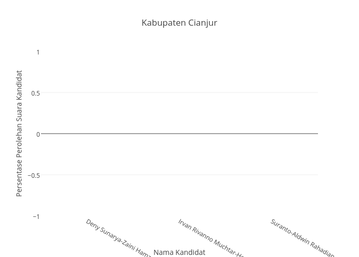 Kabupaten Cianjur | bar chart made by Rlshepherd | plotly