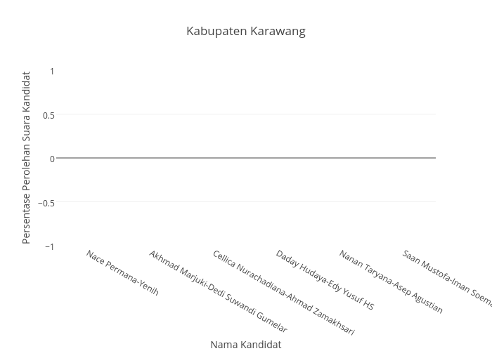 Kabupaten Karawang | bar chart made by Rlshepherd | plotly