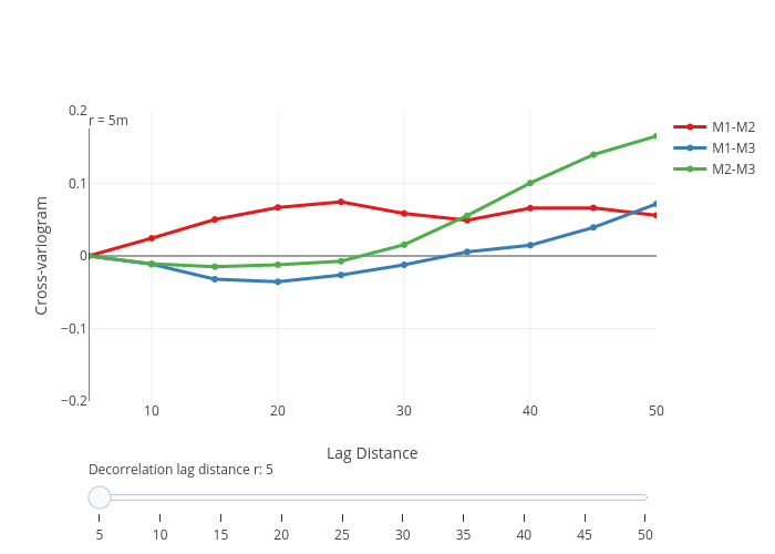 Cross-variogram vs Lag Distance | line chart made by Rmbarnet | plotly