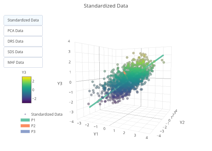 Standardized Data | scatter3d made by Rmbarnet | plotly