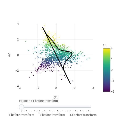 X2 vs X1 | scatter chart made by Rmbarnet | plotly