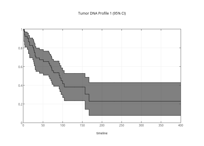 Tumor DNA Profile 1 (95% CI) | line chart made by Rmdk | plotly
