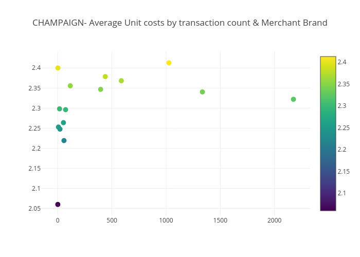 CHAMPAIGN- Average Unit costs by transaction count & Merchant Brand | scatter chart made by Rmulani2 | plotly