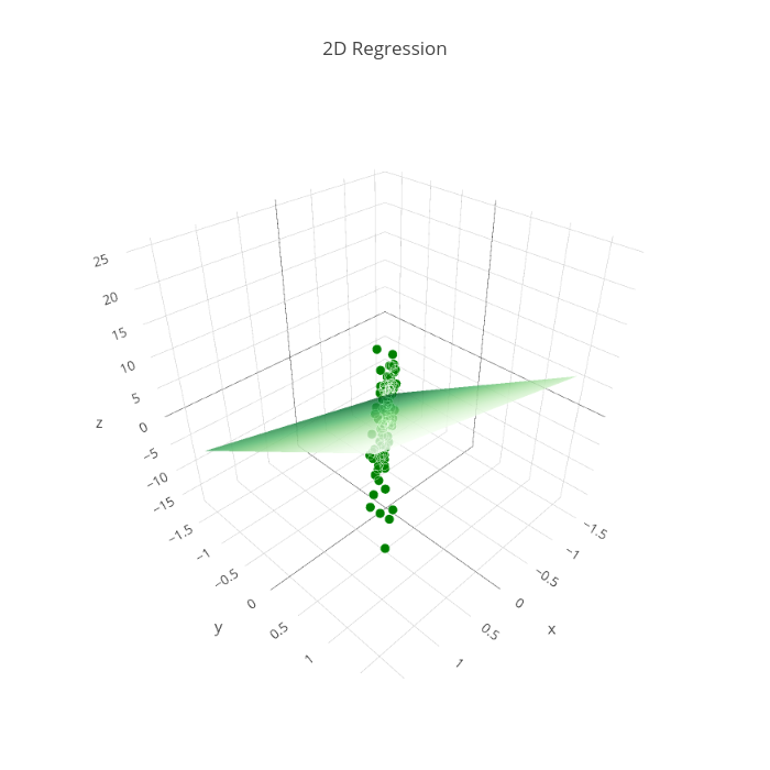 2D Regression | scatter3d made by Robbert.struyven | plotly