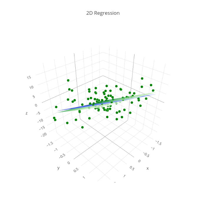 2D Regression | scatter3d made by Robbert.struyven | plotly