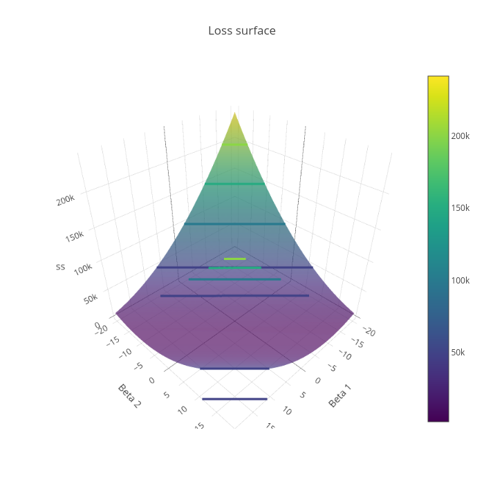 Loss surface | surface made by Robbert.struyven | plotly
