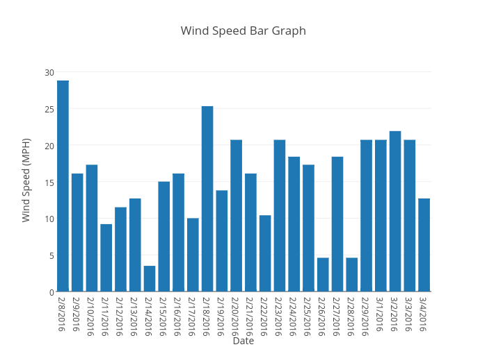 Wind Speed Bar Graph | bar chart made by Robfield22 | plotly