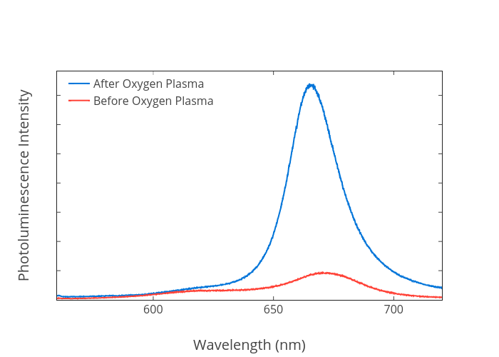 Photoluminescence Intensity vs Wavelength (nm) | scatter chart made by Rohandhall | plotly