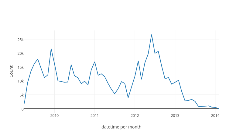 Count vs datetime per month | line chart made by Rolisz | plotly