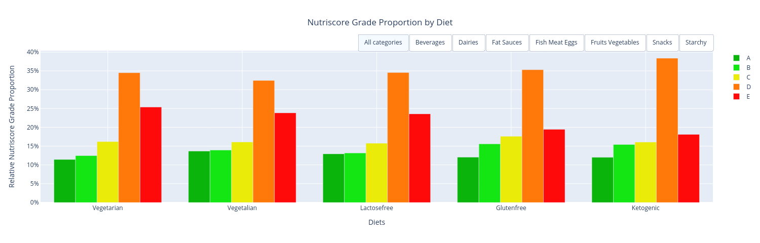 Nutriscore Grade Proportion by Diet | bar chart made by Romi514 | plotly