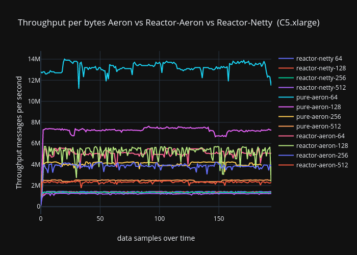 Throughput per bytes Aeron vs Reactor-Aeron vs Reactor-Netty  (C5.xlarge) | line chart made by Ronenhamias | plotly