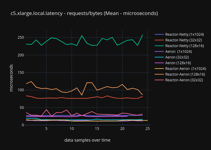 c5.xlarge.local.latency - requests/bytes (Mean - microseconds) | line chart made by Ronenhamias | plotly