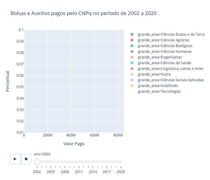 Bolsas e Auxílios pagos pelo CNPq no período de 2002 a 2020 | scatter chart made by Roniberto | plotly