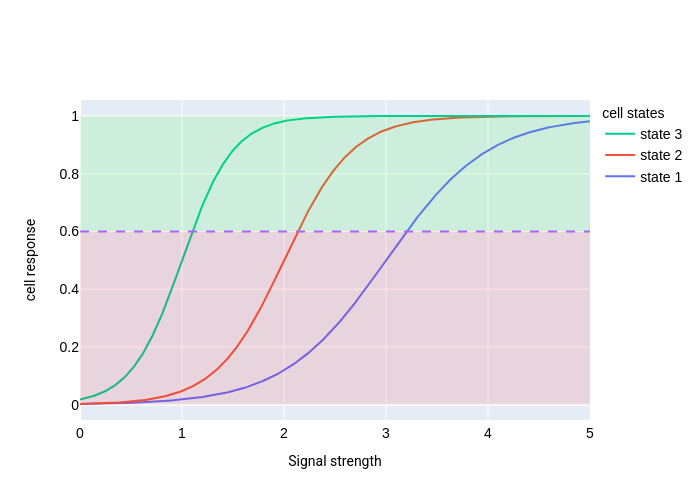 cell response vs Signal strength | line chart made by Ronmoran | plotly