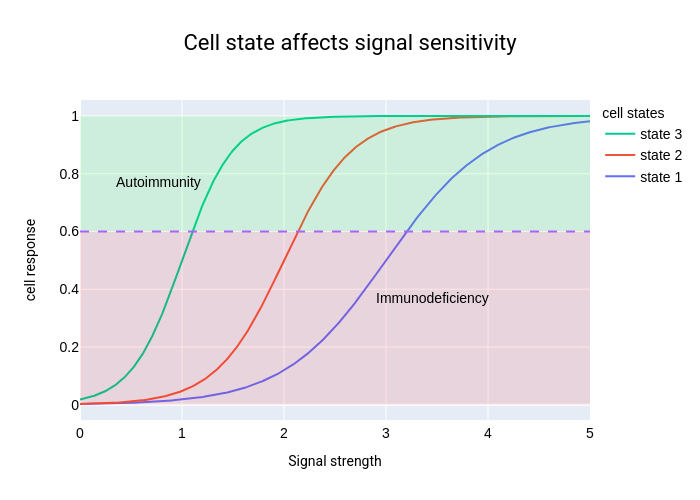 Cell state affects signal sensitivity | line chart made by Ronmoran | plotly