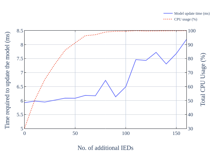 Time required to update the model (ms)&nbsp; vs No. of additional IEDs | line chart made by Roomi.s | plotly