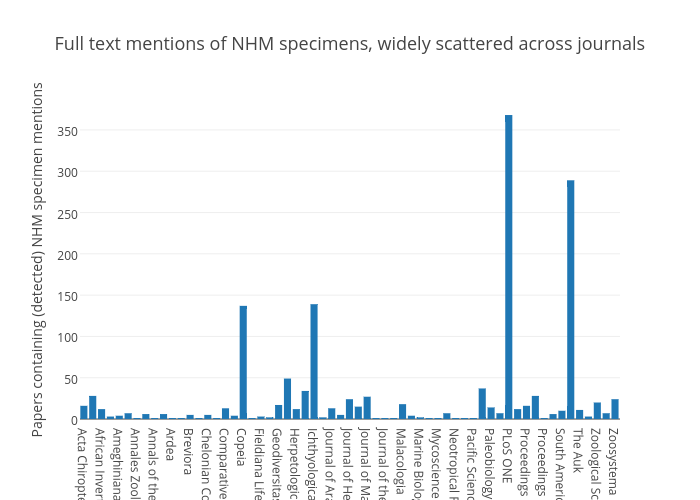 Full text mentions of NHM specimens, widely scattered across journals | histogram made by Rossmounce | plotly