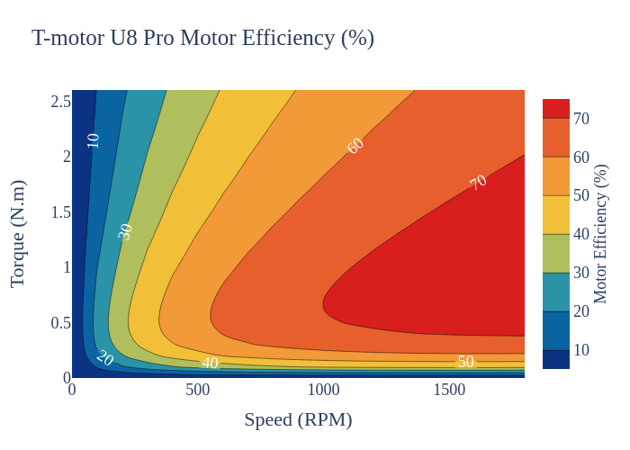 T-motor U8 Pro Motor Efficiency (%) | contour made by Rparsons01 | plotly
