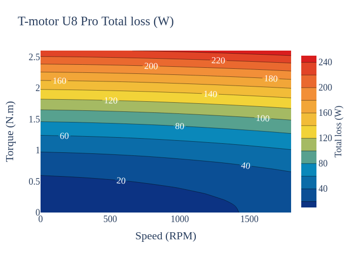 T-motor U8 Pro Total loss (W) | contour made by Rparsons01 | plotly