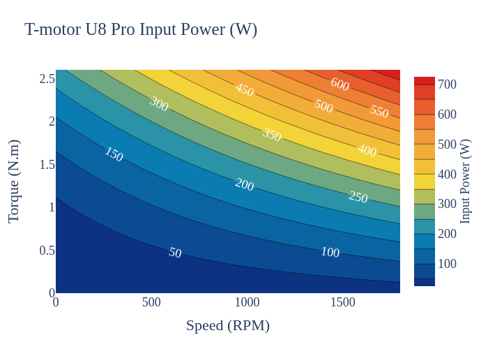 T-motor U8 Pro Input Power (W) | contour made by Rparsons01 | plotly