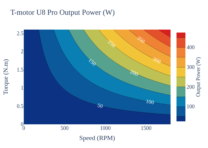 T-motor U8 Pro Output Power (W) | contour made by Rparsons01 | plotly