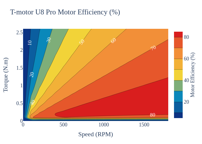 T-motor U8 Pro Motor Efficiency (%) | contour made by Rparsons01 | plotly