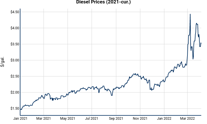 Diesel Prices (2021-cur.) | line chart made by Rrajanala | plotly