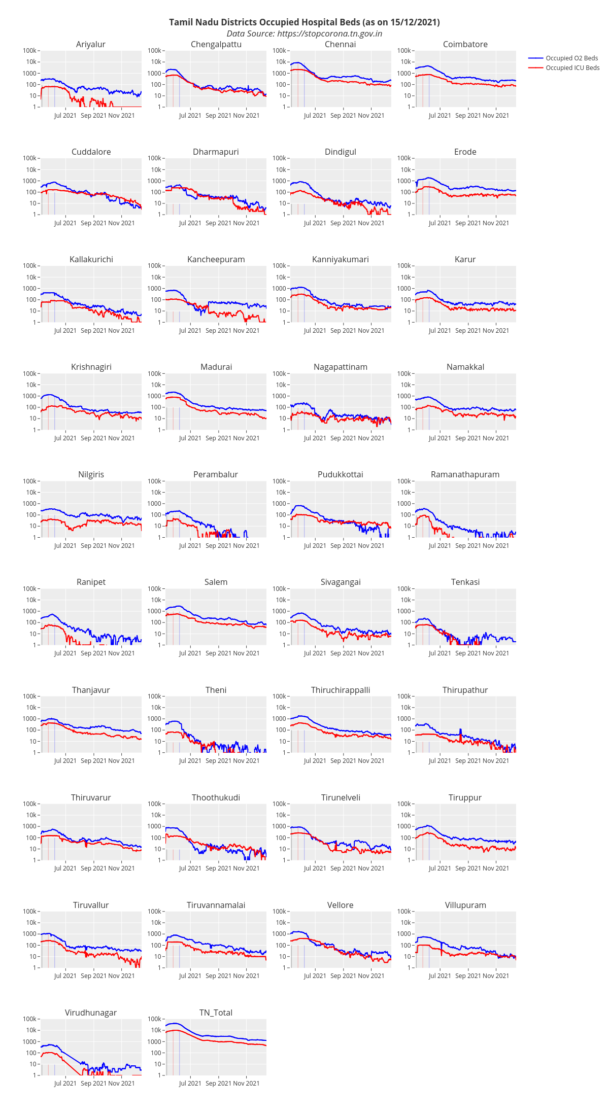 Tamil_Nadu_Districts_Occupied_beds