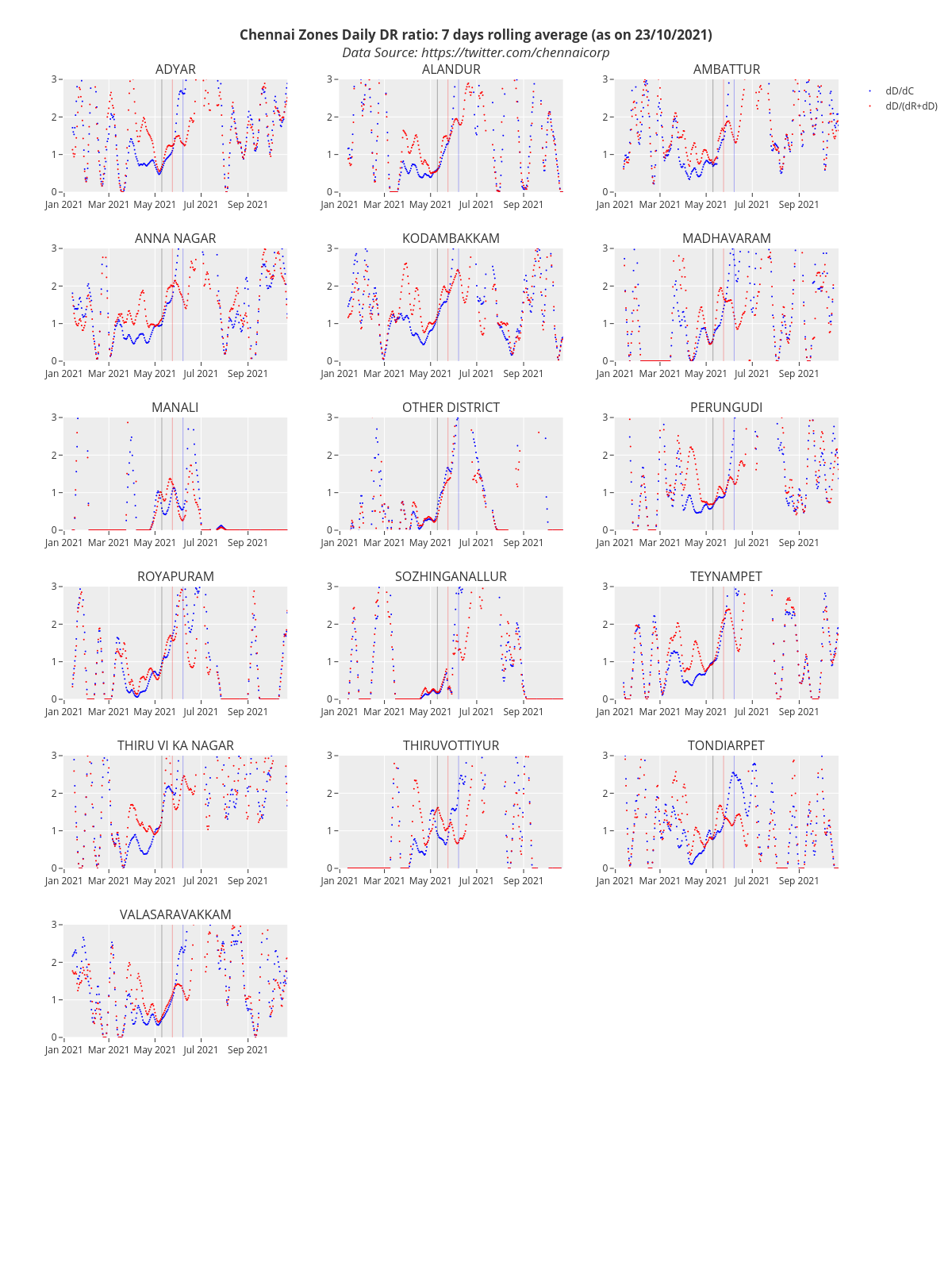 Chennai_Zones_Daily_DR_ratio