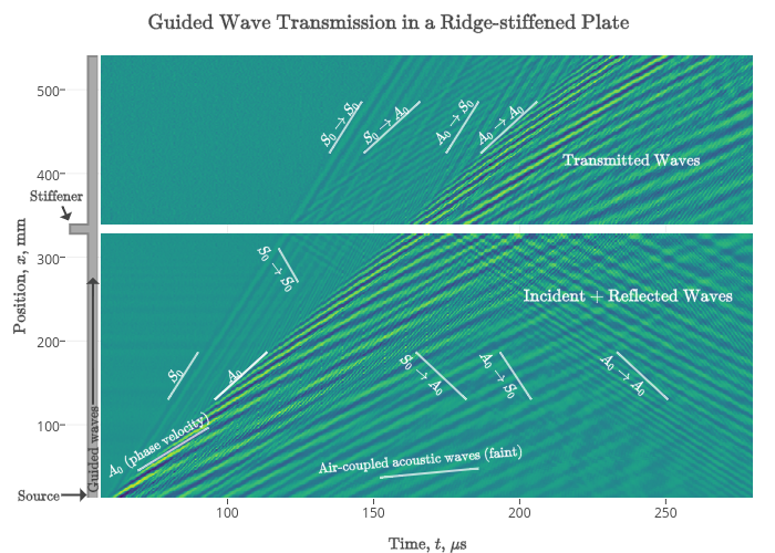$\text{Guided Wave Transmission in a Ridge-stiffened Plate}$ | heatmap made by Rreusser | plotly