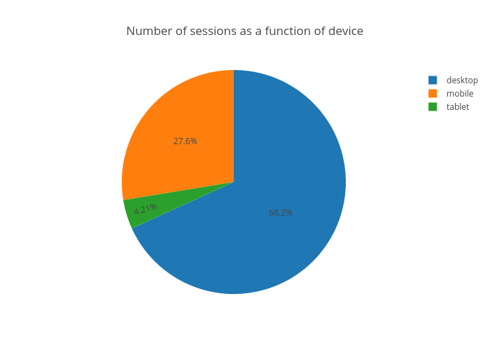 Number of sessions as a function of device | pie made by Rrighart | plotly