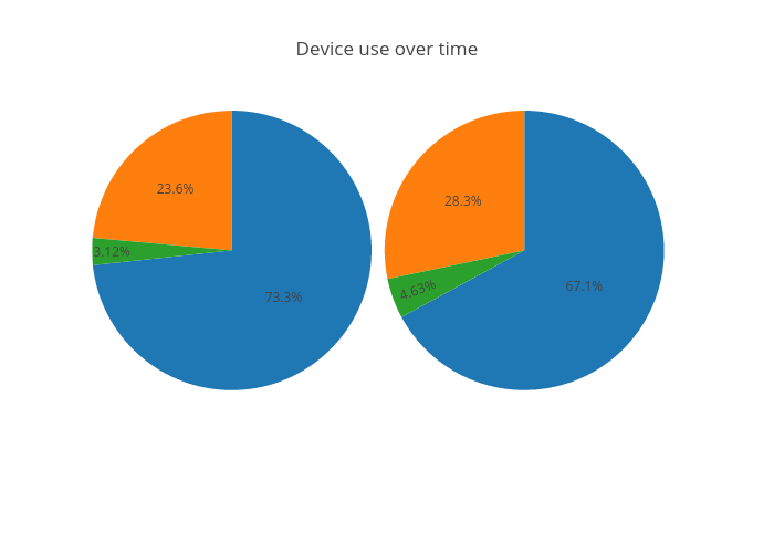 Device use over time | pie made by Rrighart | plotly