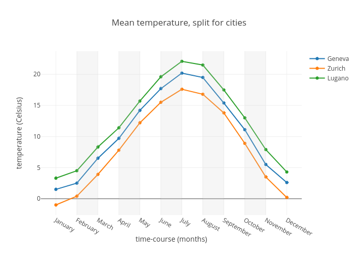 Mean temperature, split for cities | scatter chart made by Rrighart | plotly