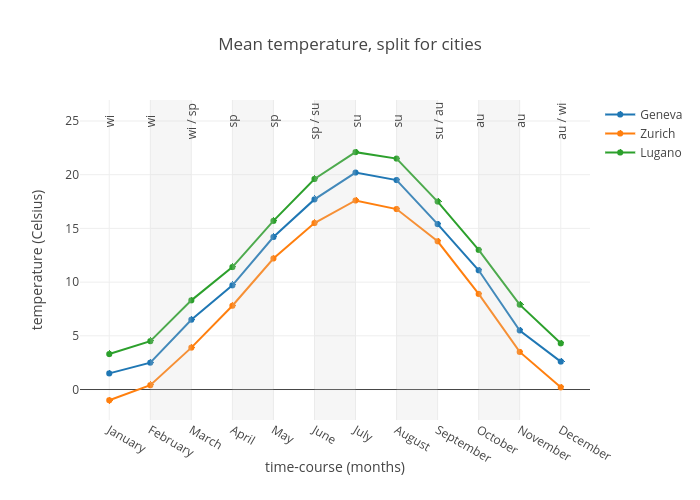 Mean temperature, split for cities | scatter chart made by Rrighart | plotly
