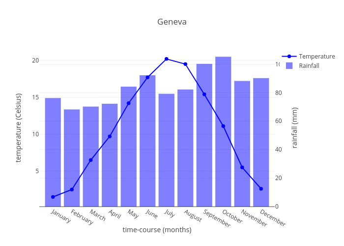 Geneva | scatter chart made by Rrighart | plotly
