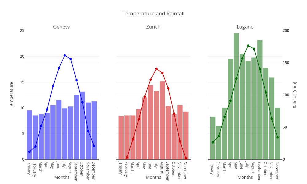 Temperature and Rainfall | scatter chart made by Rrighart | plotly