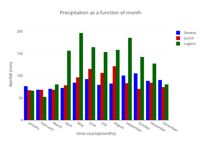 Precipitation as a function of month | bar chart made by Rrighart | plotly